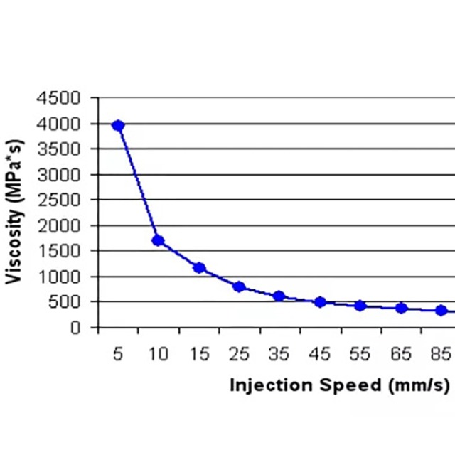 注塑工藝的黏度曲線有哪些參考價值？