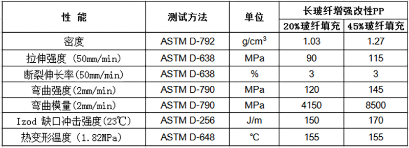 長玻纖增強改性PP物性表