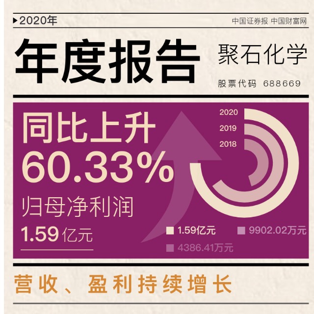 聚石化學發(fā)布上市后首份年報，2020年凈利增逾六成！