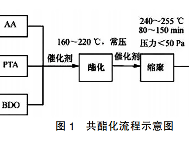 如何制備PBAT？