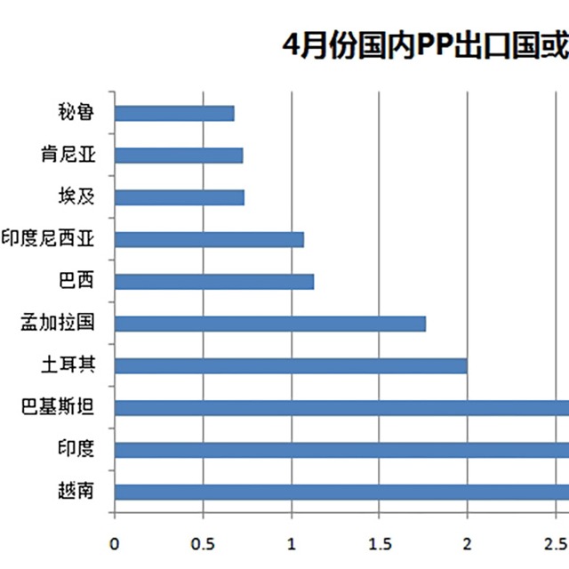 聚丙烯（PP）4月份出口量驚人，增幅達(dá)487%