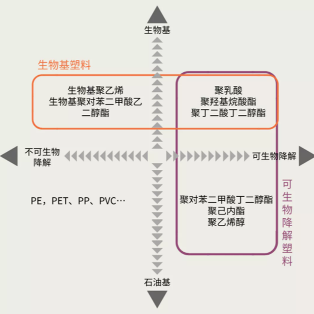 生物基塑料是生物降解塑料嗎？