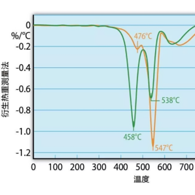 熱重測量和熱重分析（TGA），能用來測試塑料防火性能嗎？