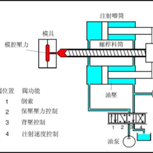 注塑壓力、時(shí)間與溫度的注意事項(xiàng)