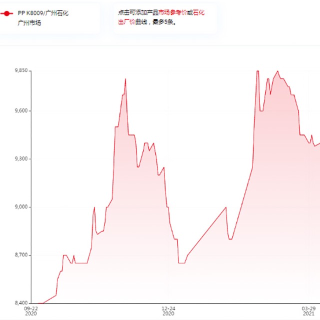 影響聚丙烯（PP）價格的因素有哪些？