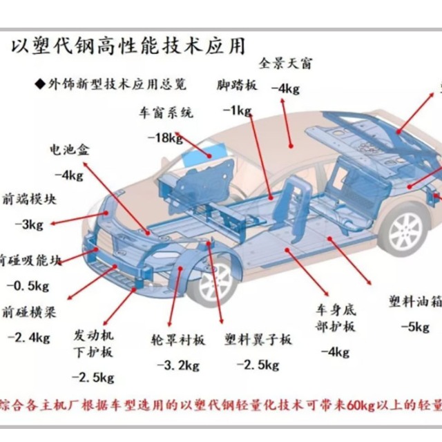 汽車輕量化離不開塑料的原因是什么？