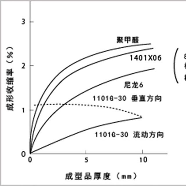 讀懂5點，即可輕松了解塑料成型收縮率