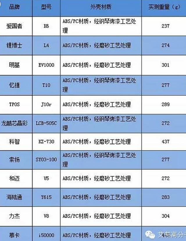 050-移動電源材質使用現況對比調查（數據來源于網絡）