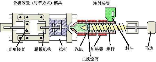 注塑機各部位壓力（結構圖）