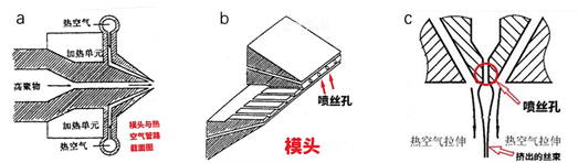 pp熔噴布-模頭結(jié)構(gòu)