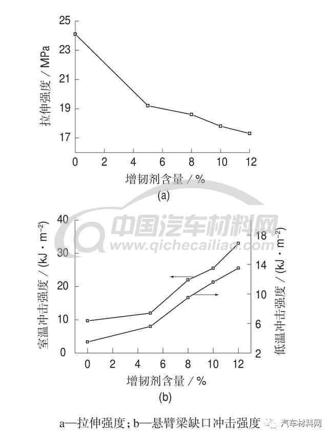 118-新能源汽車電池包阻燃PP配圖-不同增韌劑含量阻燃PP的力學(xué)性能