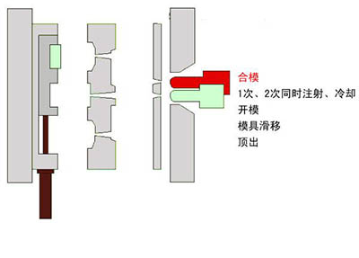 雙色注塑成型的合模