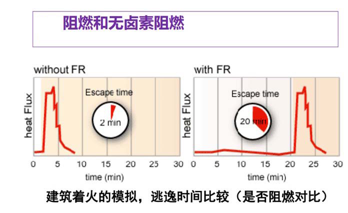 524-阻燃與無鹵阻燃-火災逃逸時間對比