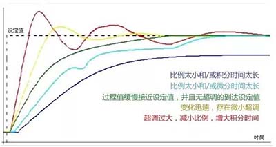 359-02-PID控制參數(shù)的設(shè)定比例與時(shí)間