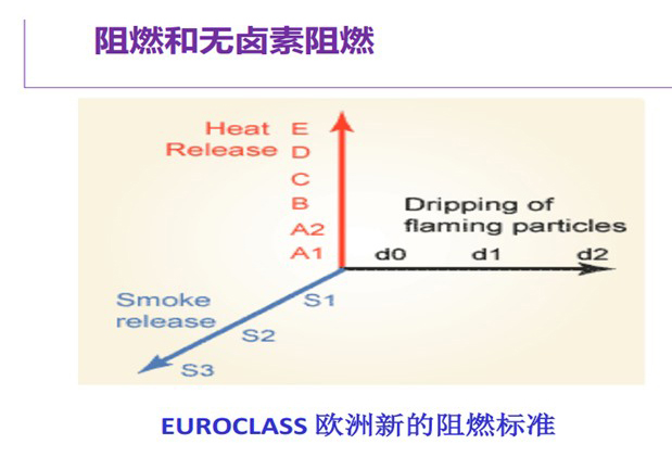 524-歐洲新的阻燃標準