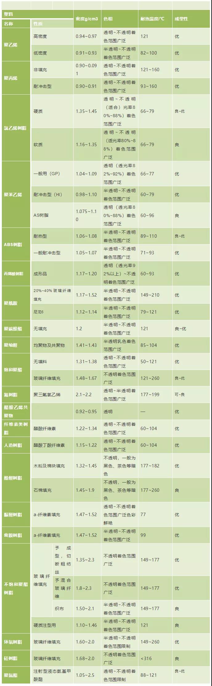 04塑料密度、色相、耐溫表