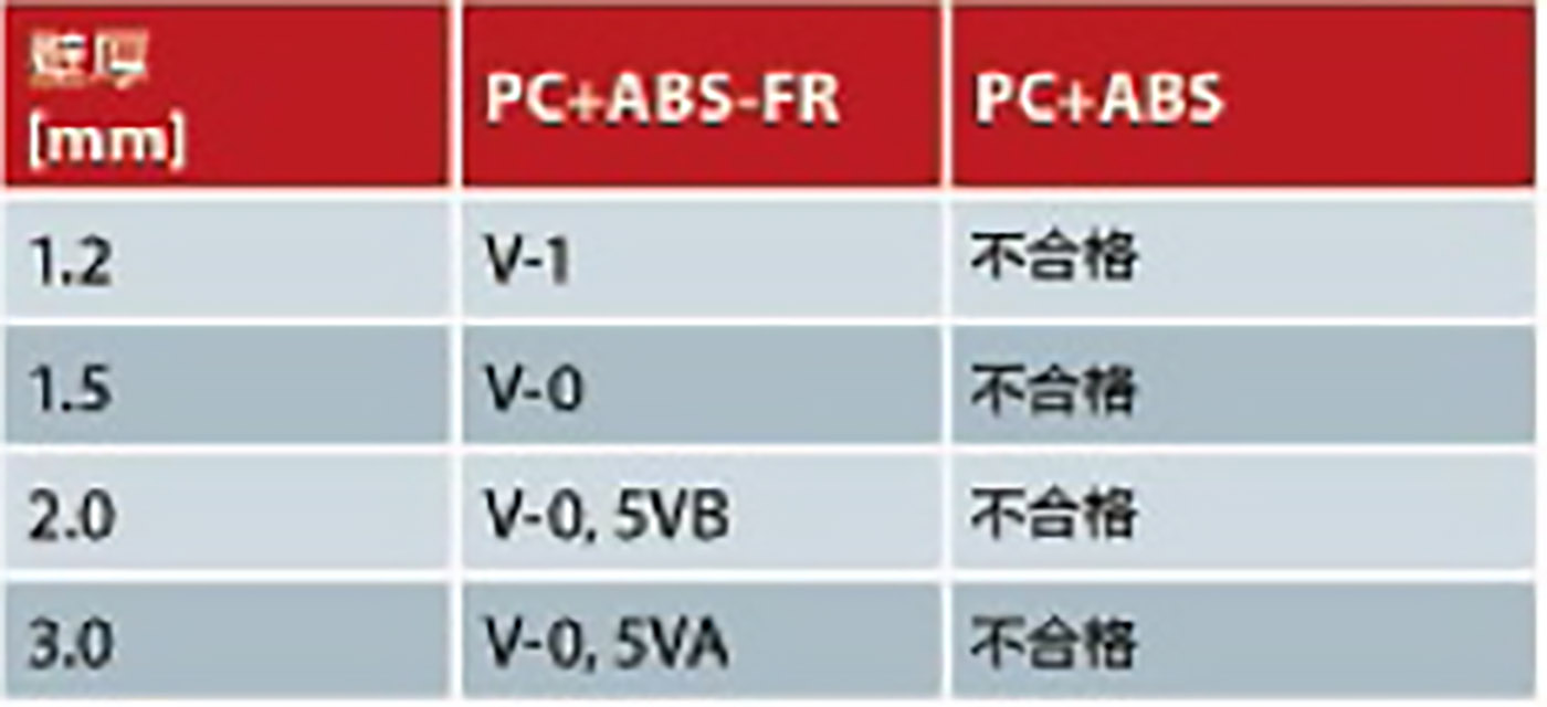 379-PC與ABS的UL防火測試結果